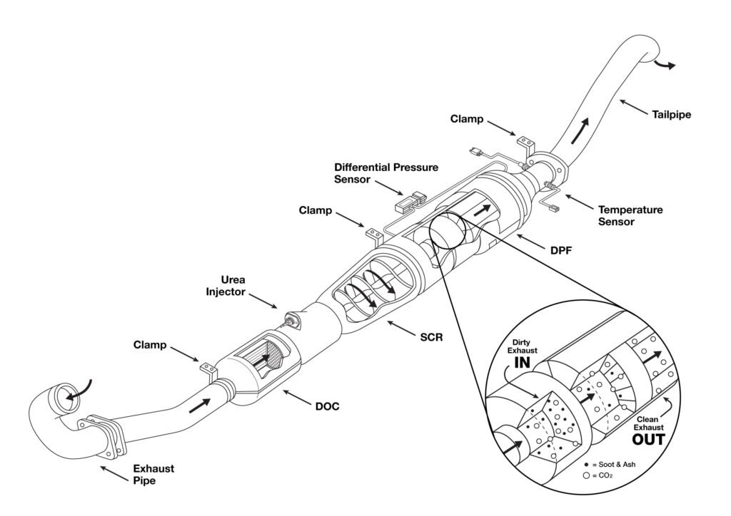 Technical schematic of the emissions system found in diesel vehicles.